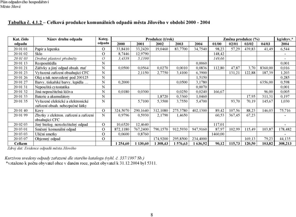 148,42-20 01 03 Drobné plastové předměty O 3,4338 5,1390 149,66-20 01 13 Rozpouštědla N 0,0060 0,001 20 01 21 Zářivky a jiný odpad obsah.