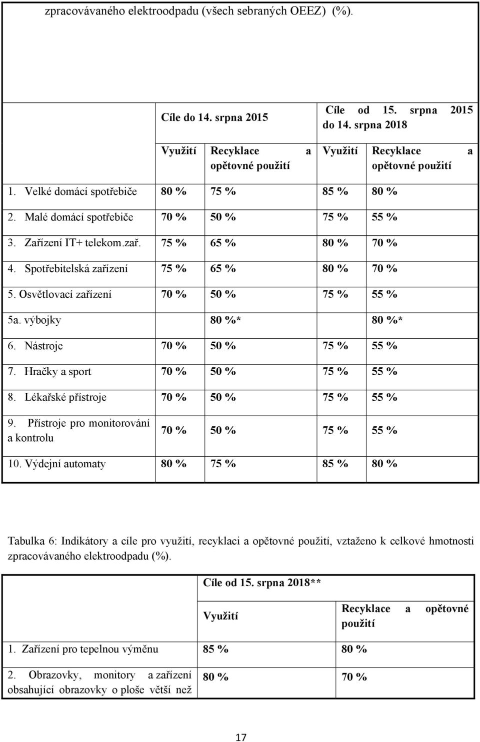 Osvětlovací zařízení 70 % 50 % 75 % 55 % 5a. výbojky 80 %* 80 %* 6. Nástroje 70 % 50 % 75 % 55 % 7. Hračky a sport 70 % 50 % 75 % 55 % 8. Lékařské přístroje 70 % 50 % 75 % 55 % 9.