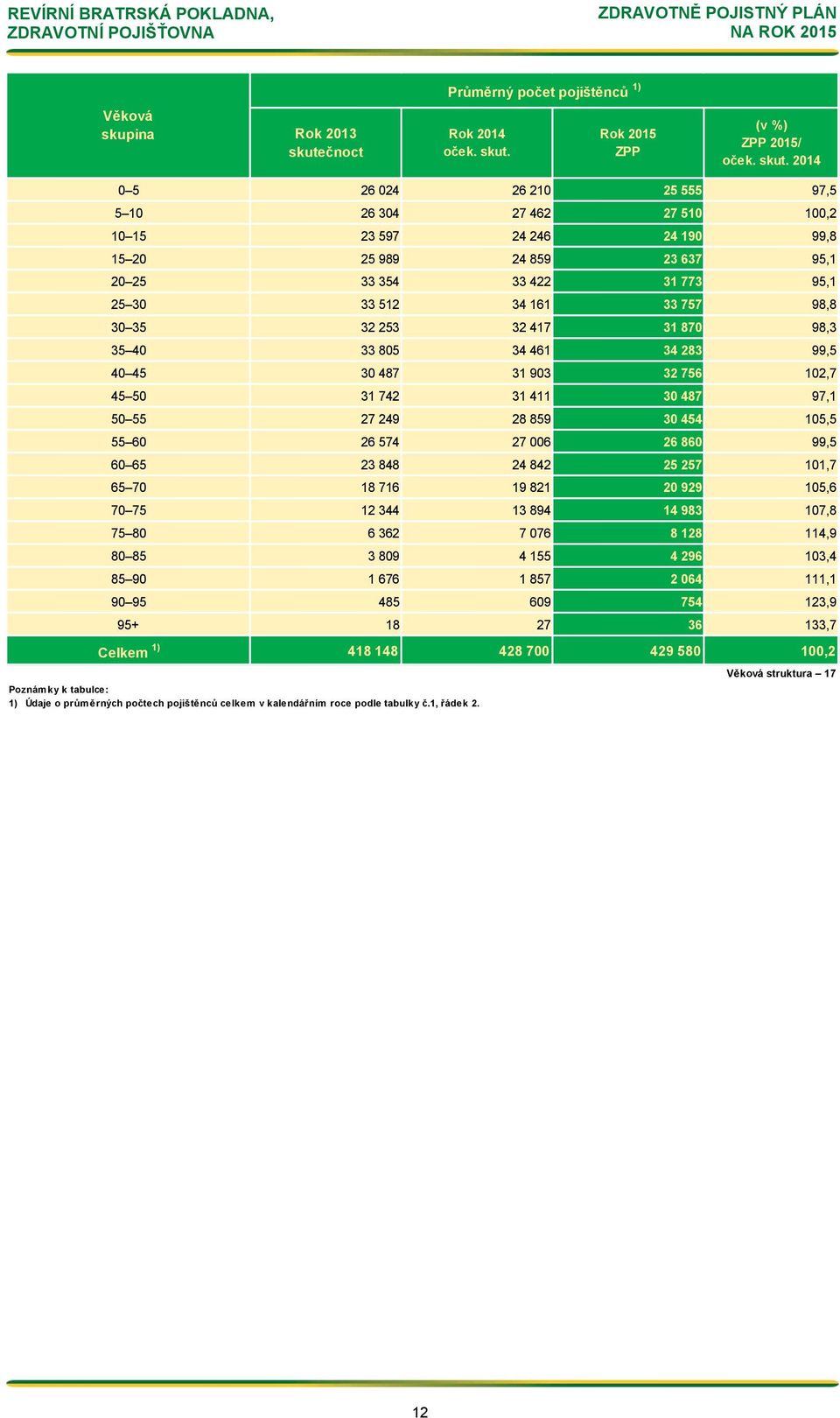 Rk 2015 (v %) ček. skut.