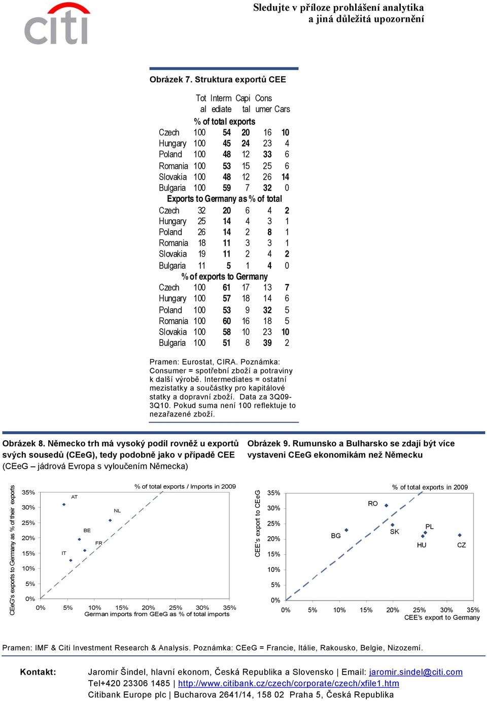 to Germany as % of total Czech 32 6 4 2 Hungary 25 14 4 3 1 Poland 26 14 2 8 1 Romania 18 11 3 3 1 Slovakia 19 11 2 4 2 Bulgaria 11 5 1 4 % of exports to Germany Czech 61 17 13 7 Hungary 57 18 14 6