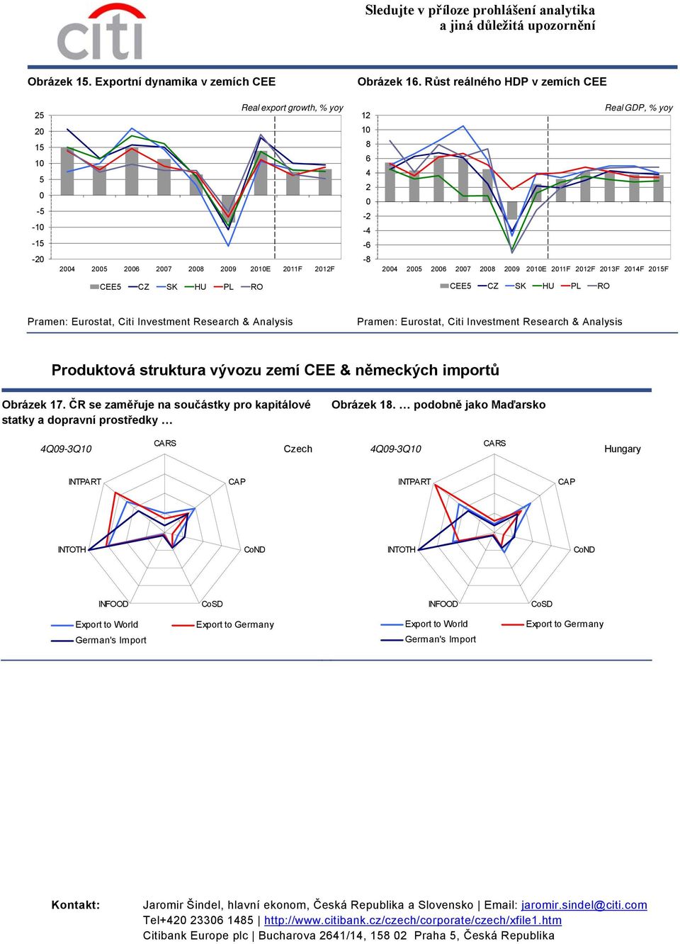 6 7 8 9 E 11F 12F 13F 14F 15F CEE5 CZ SK HU PL RO CEE5 CZ SK HU PL RO Produktová struktura vývozu zemí CEE & německých importů Obrázek 17.