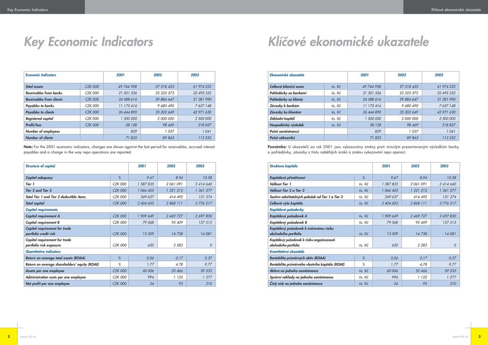 9 680 490 7 657 148 Payables to clients CZK 000 26 444 890 35 202 649 42 971 630 Registered capital CZK 000 1 500 000 2 000 000 2 500 000 Profit/loss CZK 000 28 128 98 469 218 827 Number of employees