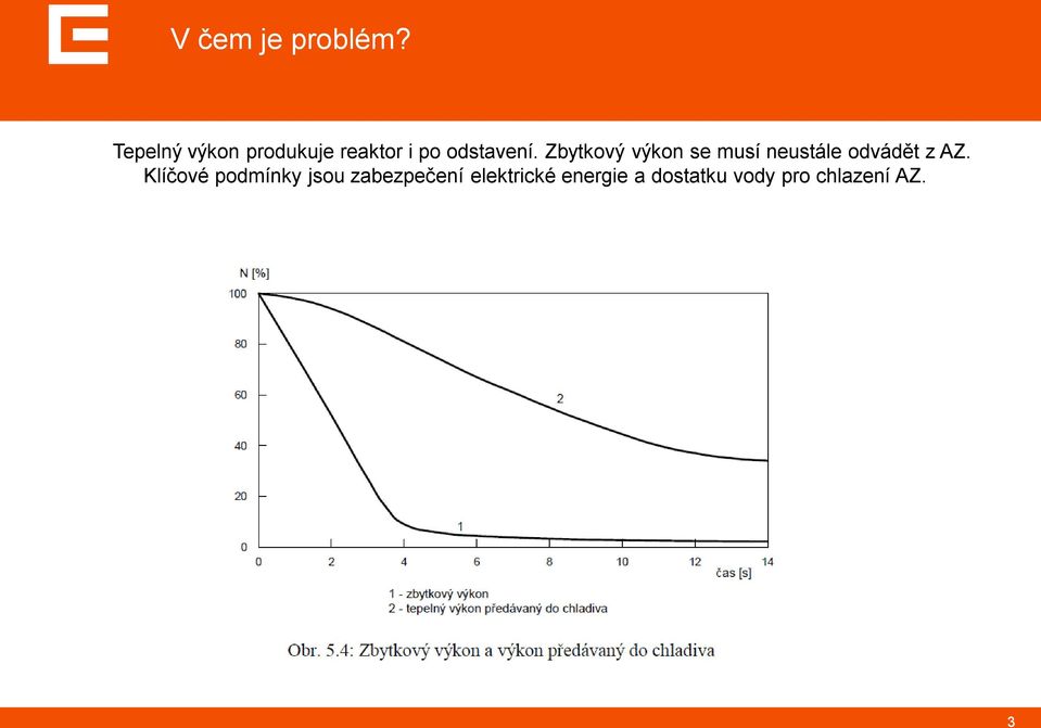 Zbytkový výkon se musí neustále odvádět z AZ.