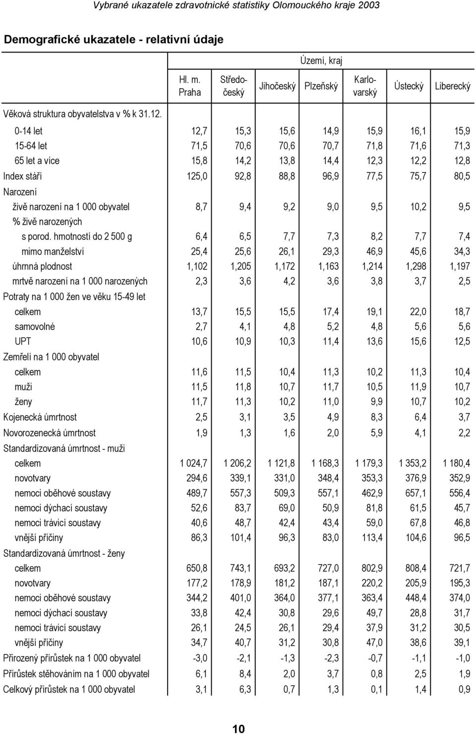 narození na 1 000 obyvatel 8,7 9,4 9,2 9,0 9,5 10,2 9,5 % živě narozených s porod.