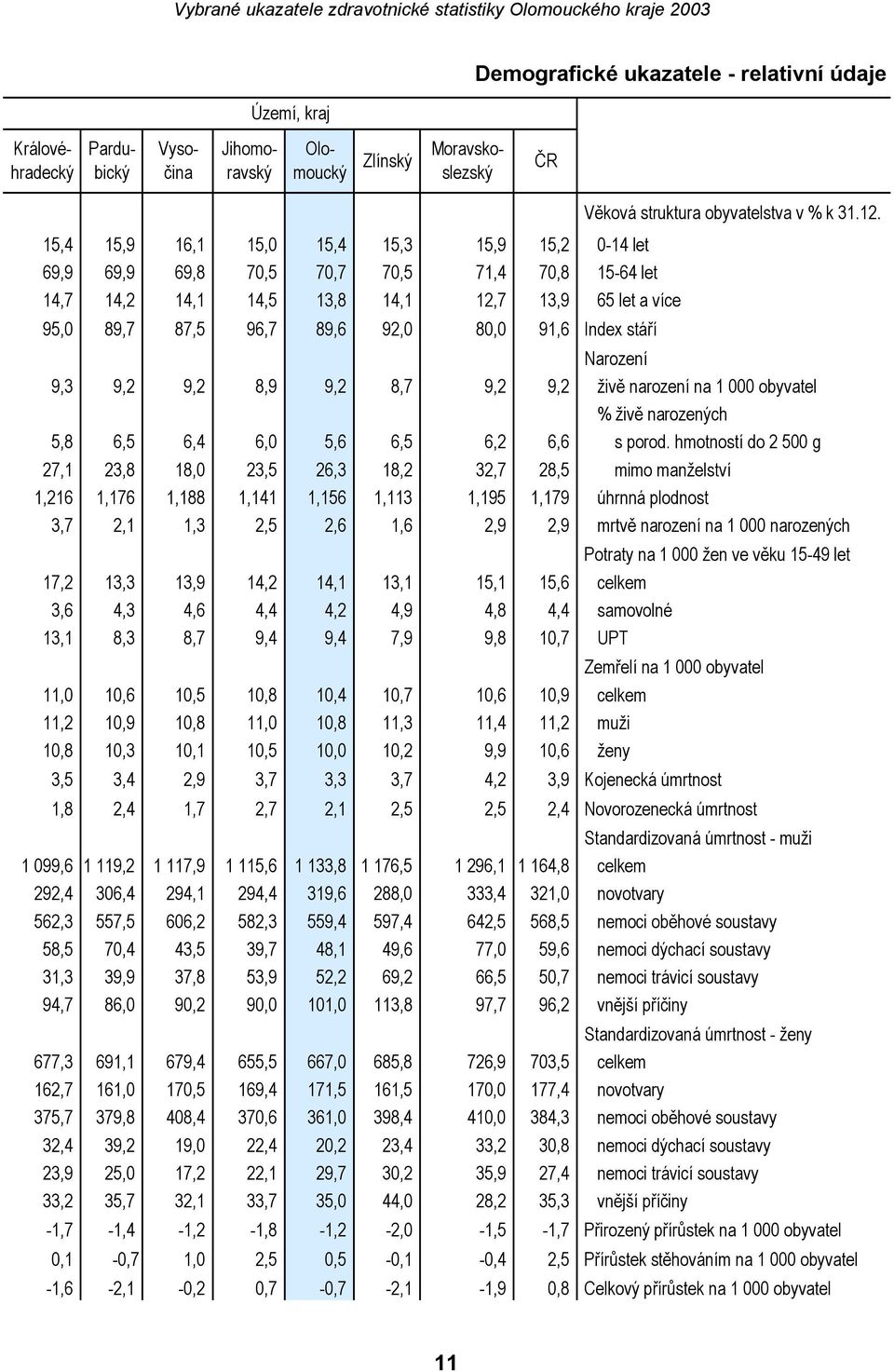 stáří Narození 9,3 9,2 9,2 8,9 9,2 8,7 9,2 9,2 živě narození na 1 000 obyvatel % živě narozených 5,8 6,5 6,4 6,0 5,6 6,5 6,2 6,6 s porod.