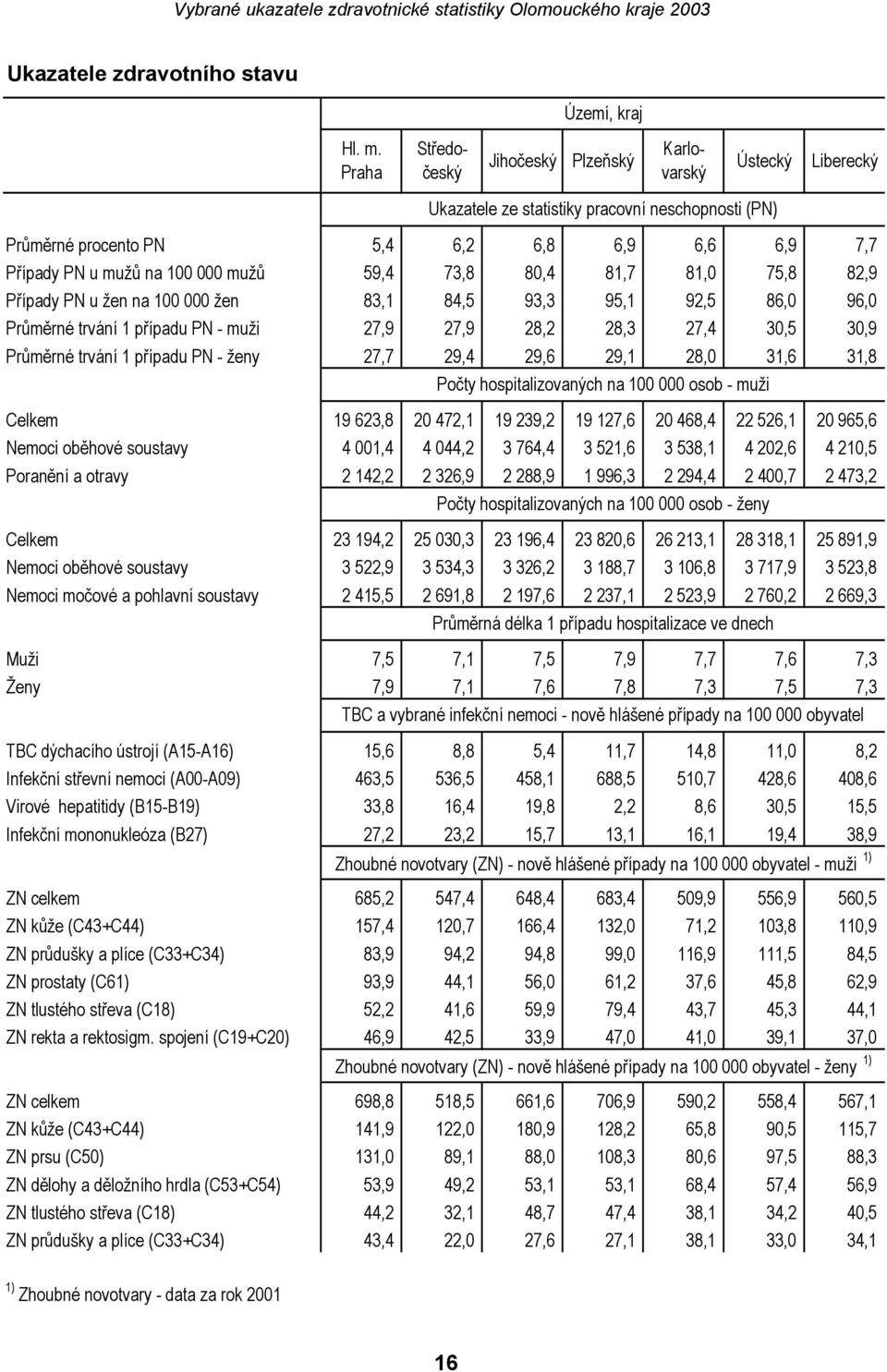 mužů 59,4 73,8 80,4 81,7 81,0 75,8 82,9 Případy PN u žen na 100 000 žen 83,1 84,5 93,3 95,1 92,5 86,0 96,0 Průměrné trvání 1 případu PN - muži 27,9 27,9 28,2 28,3 27,4 30,5 30,9 Průměrné trvání 1