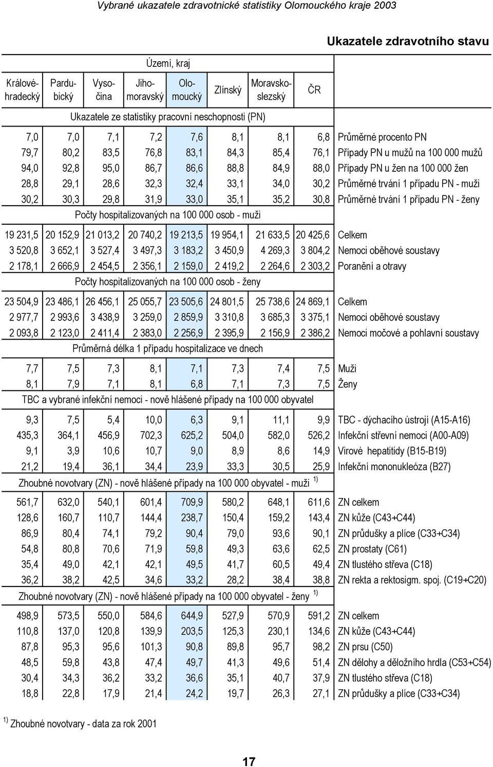 32,4 33,1 34,0 30,2 Průměrné trvání 1 případu PN - muži 30,2 30,3 29,8 31,9 33,0 35,1 35,2 30,8 Průměrné trvání 1 případu PN - ženy Počty hospitalizovaných na 100 000 osob - muži 19 231,5 20 152,9 21