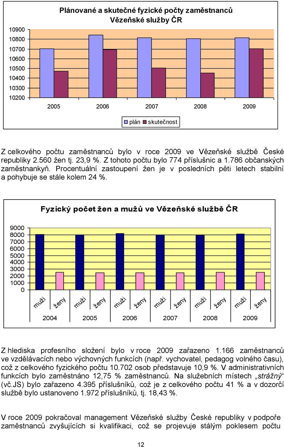 Procentuální zastoupení ţen je v posledních pěti letech stabilní a pohybuje se stále kolem 24 %.