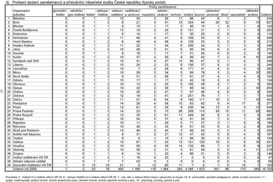 ředitele ředitel ředitele oddělení a výchovní inspekční strativní technici strážní dozorci personál lékaři specialisté profese Celkem 1 Bělušice 0 0 1 2 10 34 3 26 11 88 43 6 1 2 7 234 2 Brno 0 0 1 2