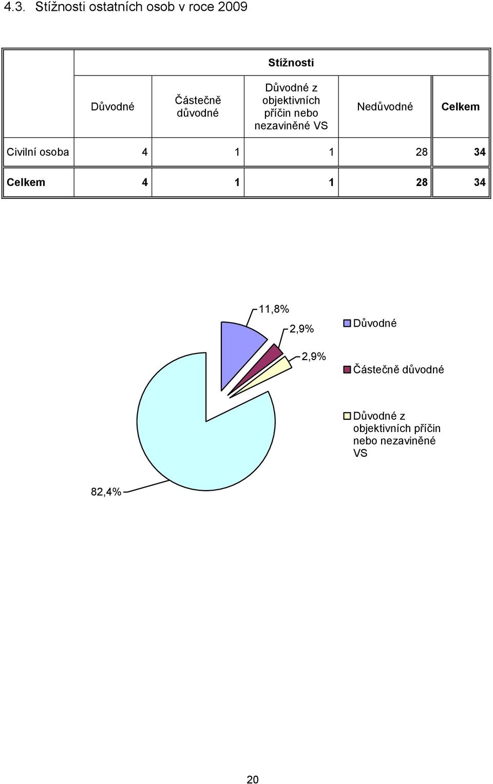 Civilní osoba 4 1 1 28 34 Celkem 4 1 1 28 34 11,8% 2,9% 2,9% Důvodné