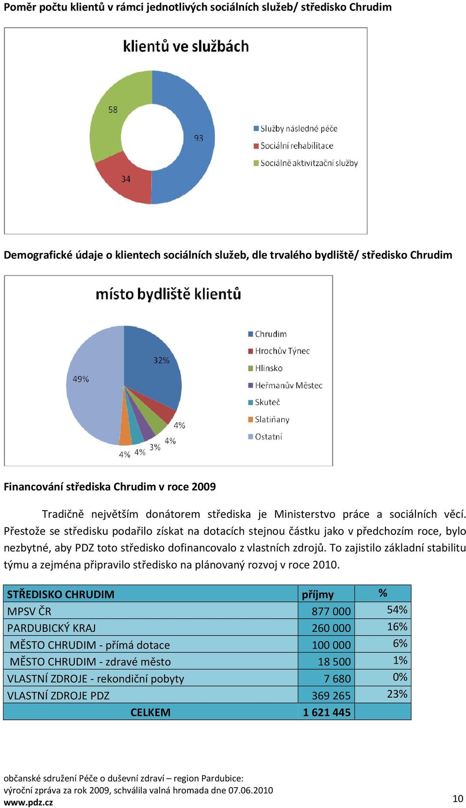 Přestože se středisku podařilo získat na dotacích stejnou částku jako v předchozím roce, bylo nezbytné, aby PDZ toto středisko dofinancovalo z vlastních zdrojů.