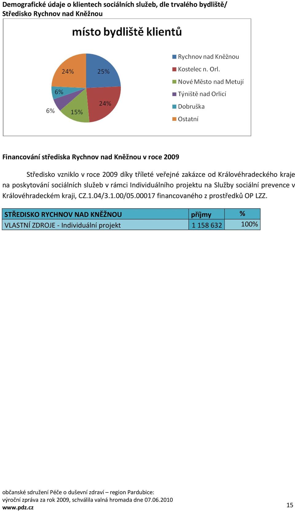 poskytování sociálních služeb v rámci Individuálního projektu na Služby sociální prevence v Královéhradeckém kraji, CZ.1.04/3.1.00/05.