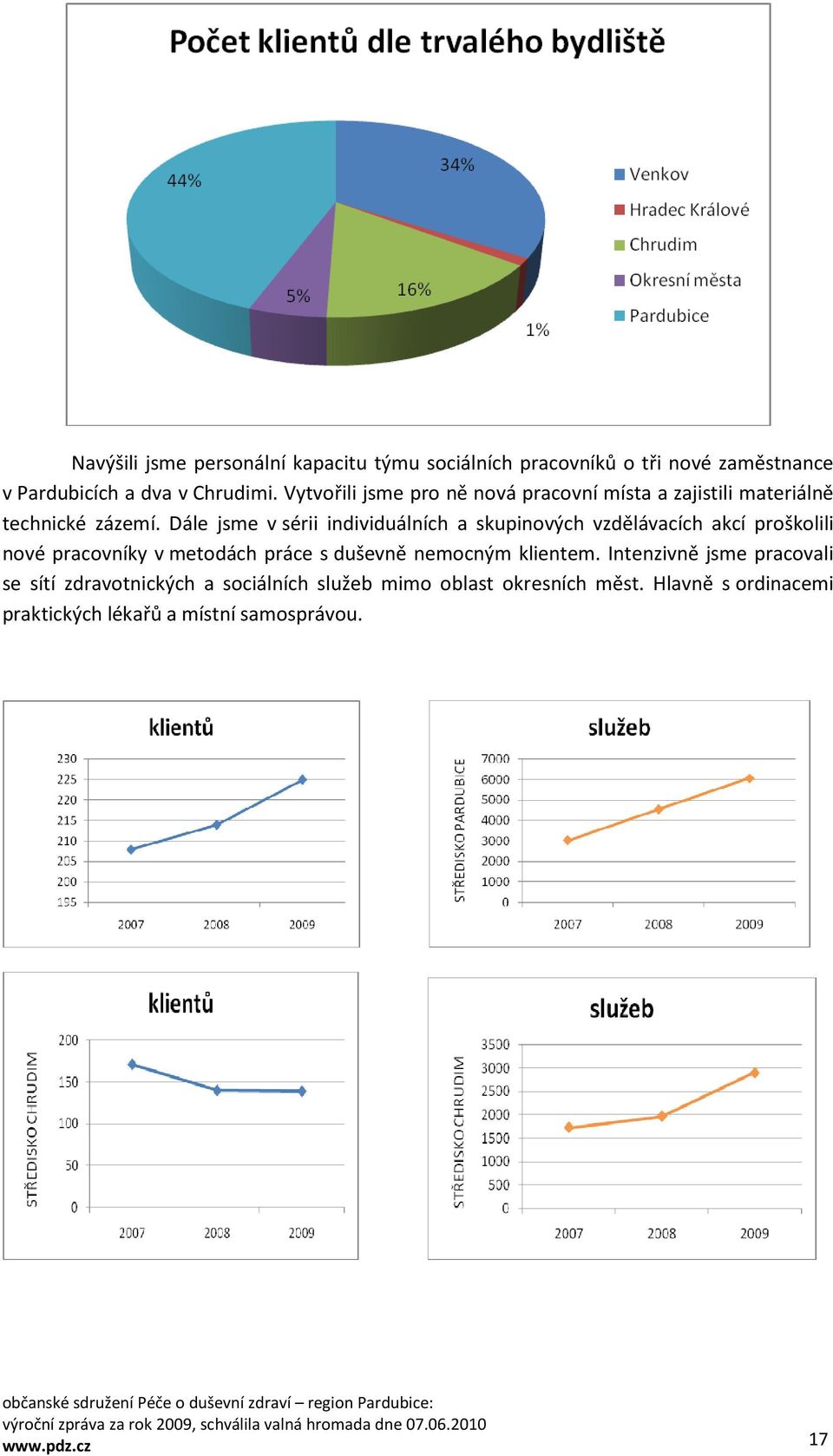 Dále jsme v sérii individuálních a skupinových vzdělávacích akcí proškolili nové pracovníky v metodách práce s duševně