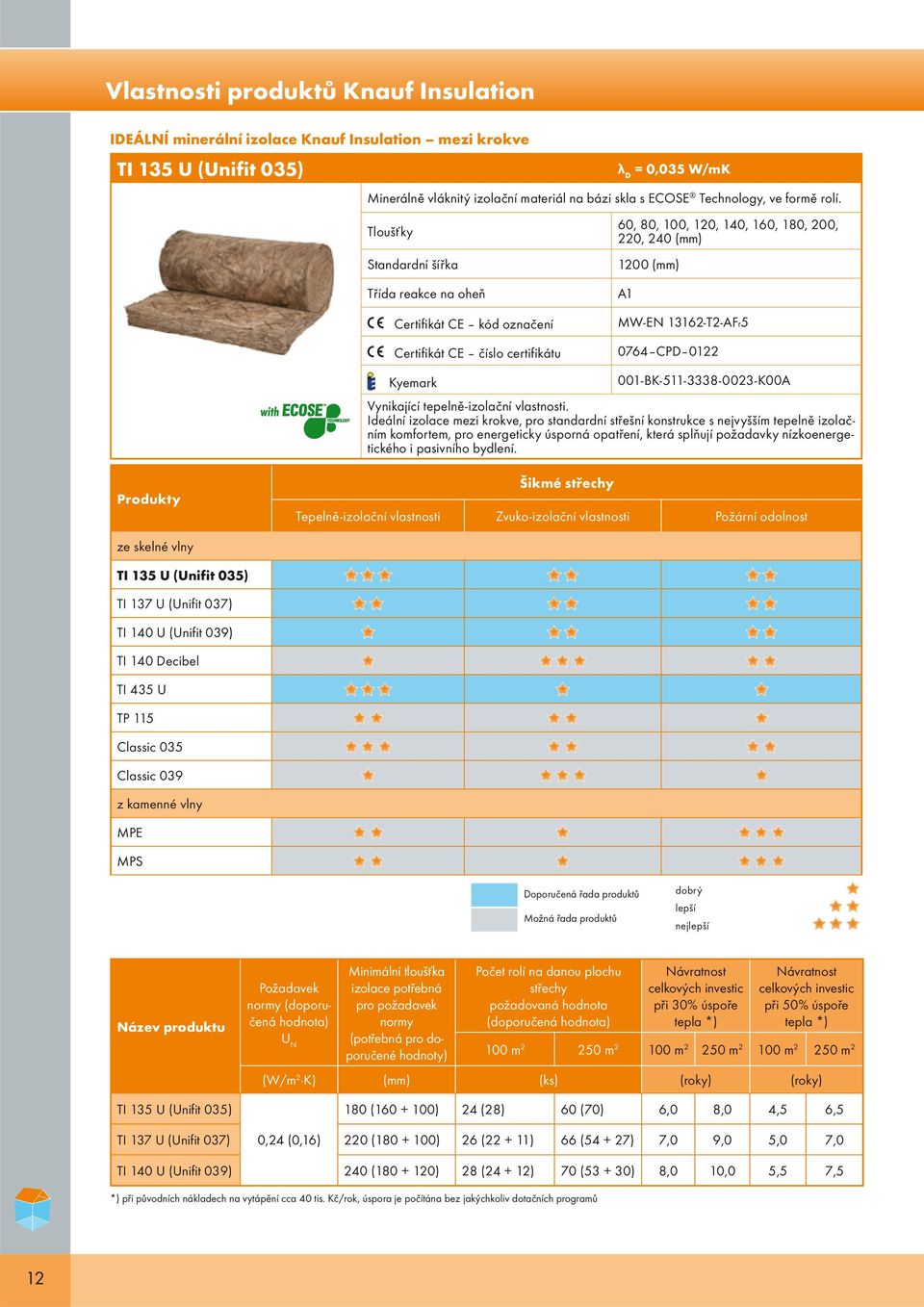 Tloušťky 60, 80, 100, 120, 140, 160, 180, 200, 220, 240 (mm) Standardní šířka 1200 (mm) Třída reakce na oheň Certifikát CE kód označení Certifikát CE číslo certifikátu A1 MW-EN 13162-T2-AFr5 0764 CPD