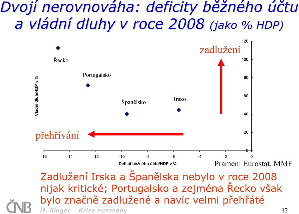 Deficit běžného účtu/hdp v % Pramen: Eurostat, MMF Zadlužení Irska a Španělska nebylo v roce 2008 nijak