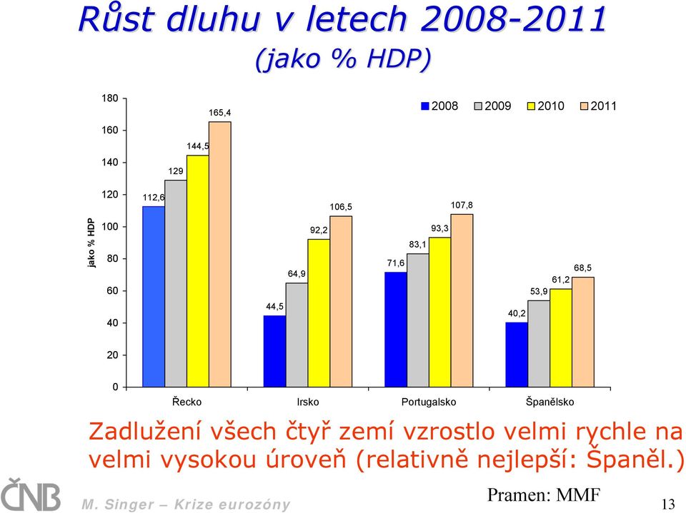 44,5 40,2 20 0 Řecko Irsko Portugalsko Španělsko Zadlužení všech čtyř zemí vzrostlo velmi