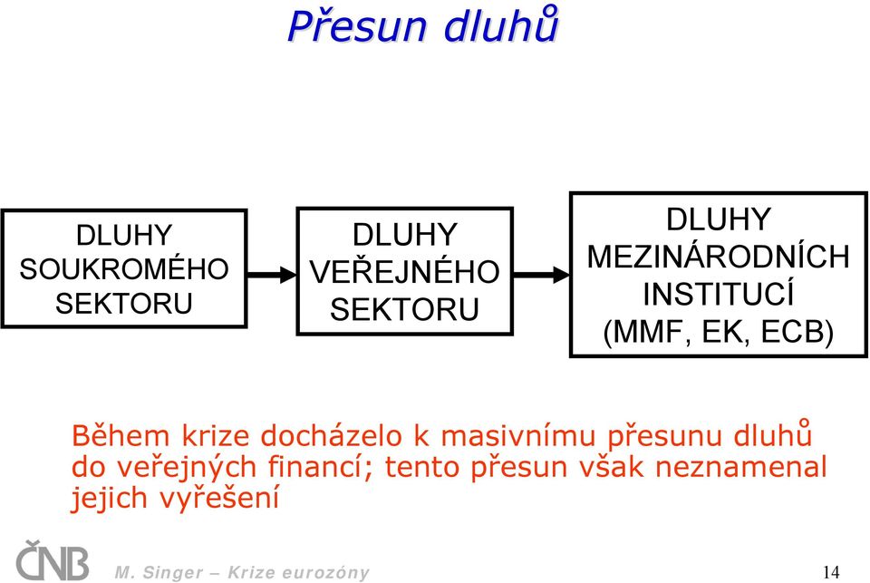 docházelo k masivnímu přesunu dluhů do veřejných financí;