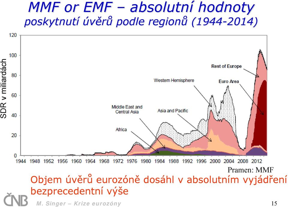 Pramen: MMF Objem úvěrů eurozóně dosáhl v