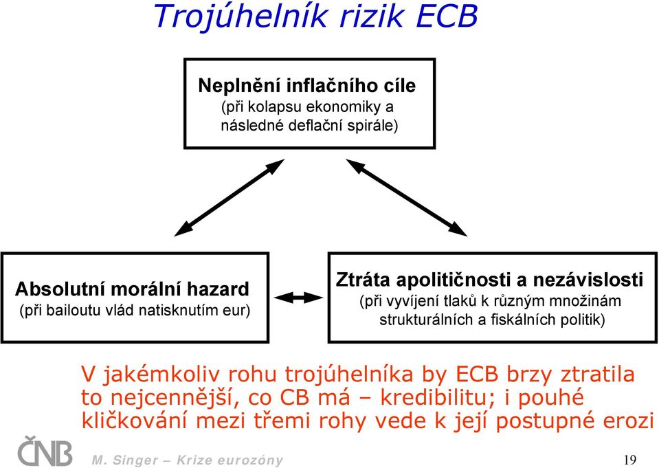 různým množinám strukturálních a fiskálních politik) V jakémkoliv rohu trojúhelníka by ECB brzy ztratila to
