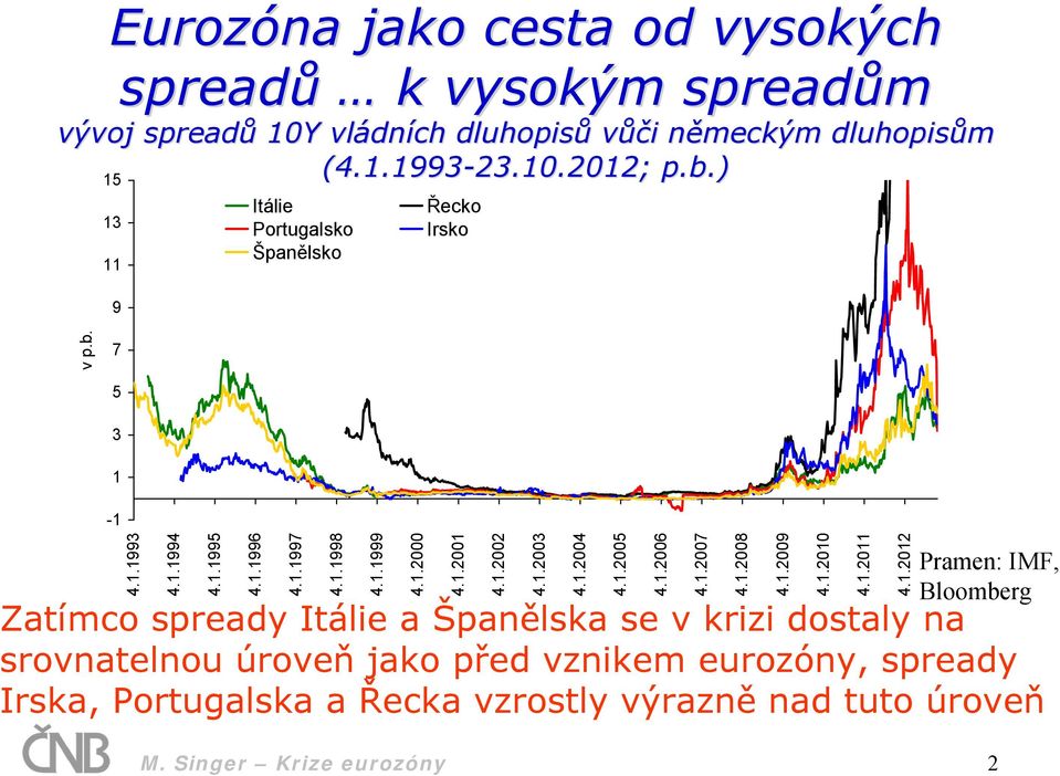 4.1.2002 Pramen: IMF, Bloomberg Zatímco spready Itálie a Španělska se v krizi dostaly na srovnatelnou úroveň jako před vznikem eurozóny, spready Irska,