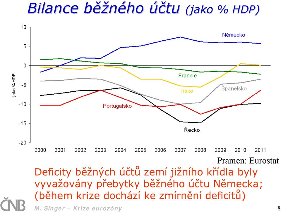 byly vyvažovány přebytky běžného účtu Německa; (během