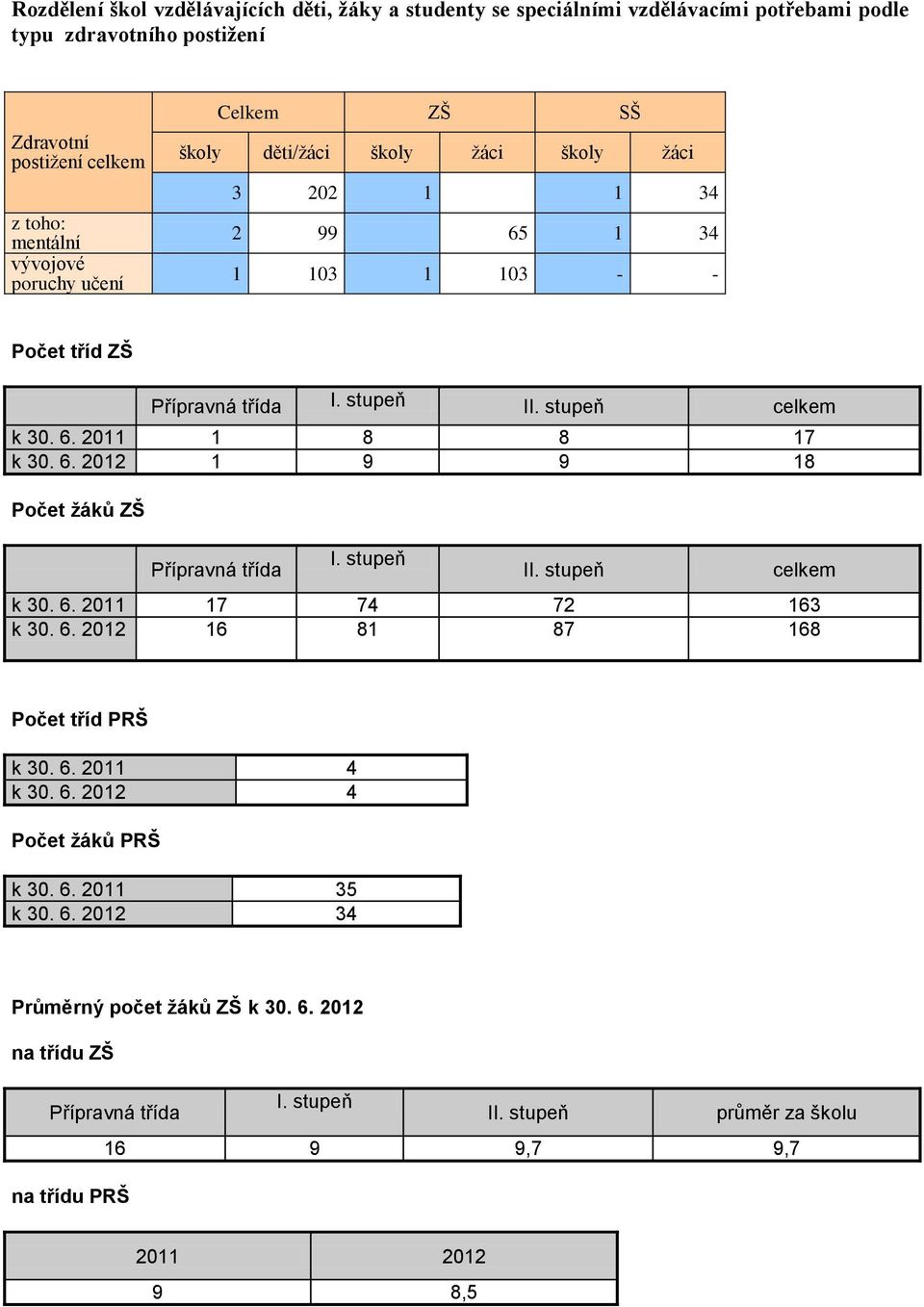 6. 2012 1 9 9 18 Počet žáků ZŠ Přípravná třída I. stupeň II. stupeň celkem k 30. 6. 2011 17 74 72 163 k 30. 6. 2012 16 81 87 168 Počet tříd PRŠ k 30. 6. 2011 4 k 30. 6. 2012 4 Počet žáků PRŠ k 30.