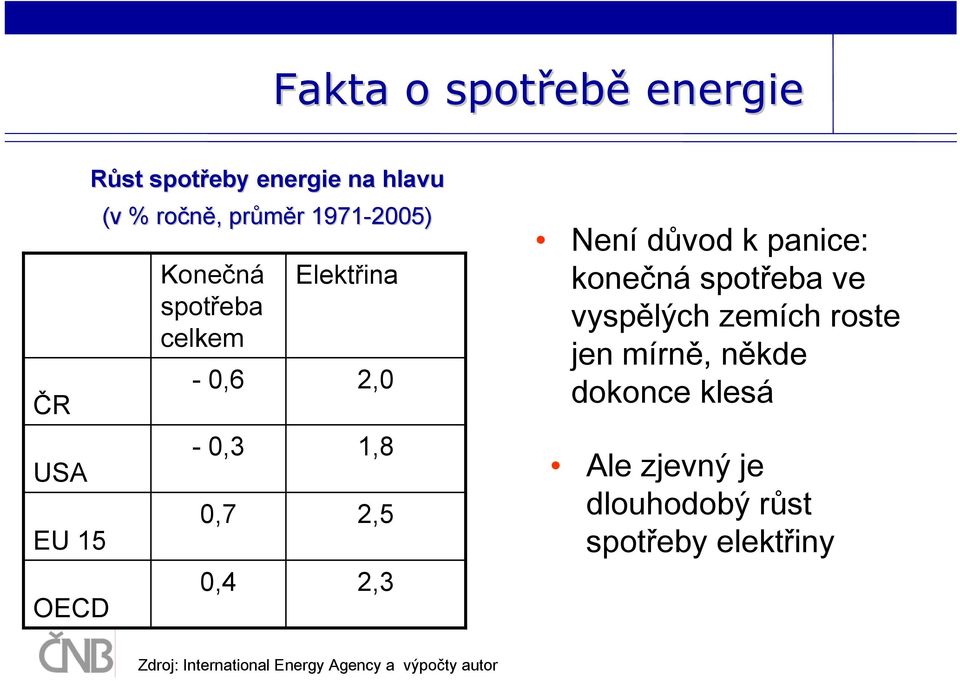 důvod k panice: konečná spotřeba ve vyspělých zemích roste jen mírně, někde dokonce klesá