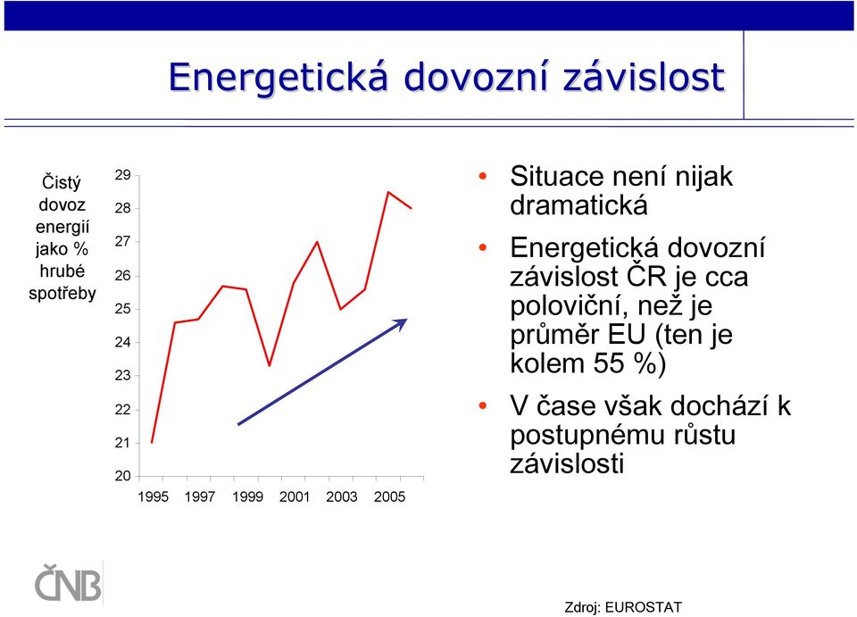 dramatická Energetická dovozní závislost ČR je cca poloviční, než je průměr EU