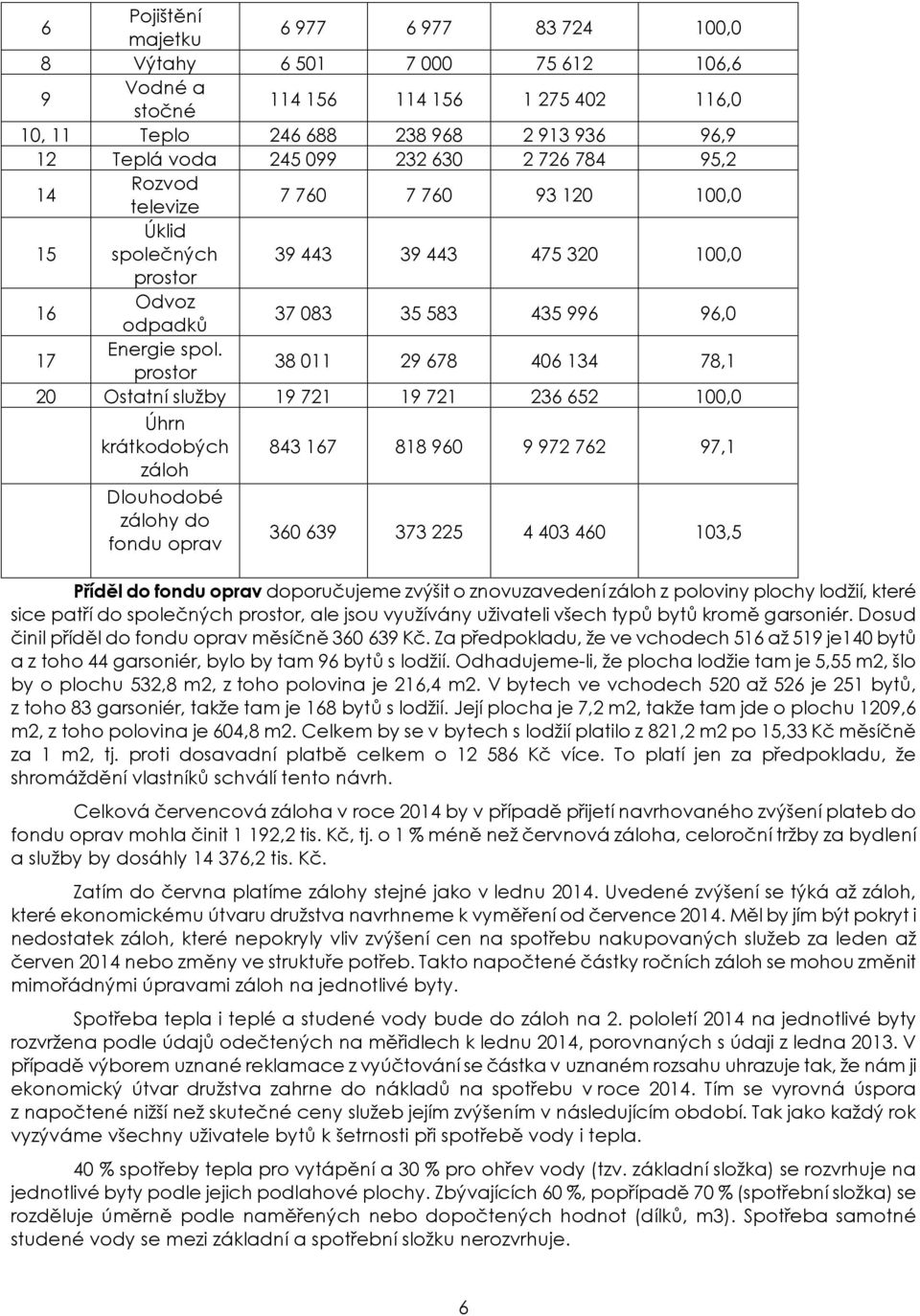 38 011 29 678 406 134 78,1 20 Ostatní služby 19 721 19 721 236 652 100,0 Úhrn krátkodobých 843 167 818 960 9 972 762 97,1 záloh Dlouhodobé zálohy do fondu oprav 360 639 373 225 4 403 460 103,5 Příděl