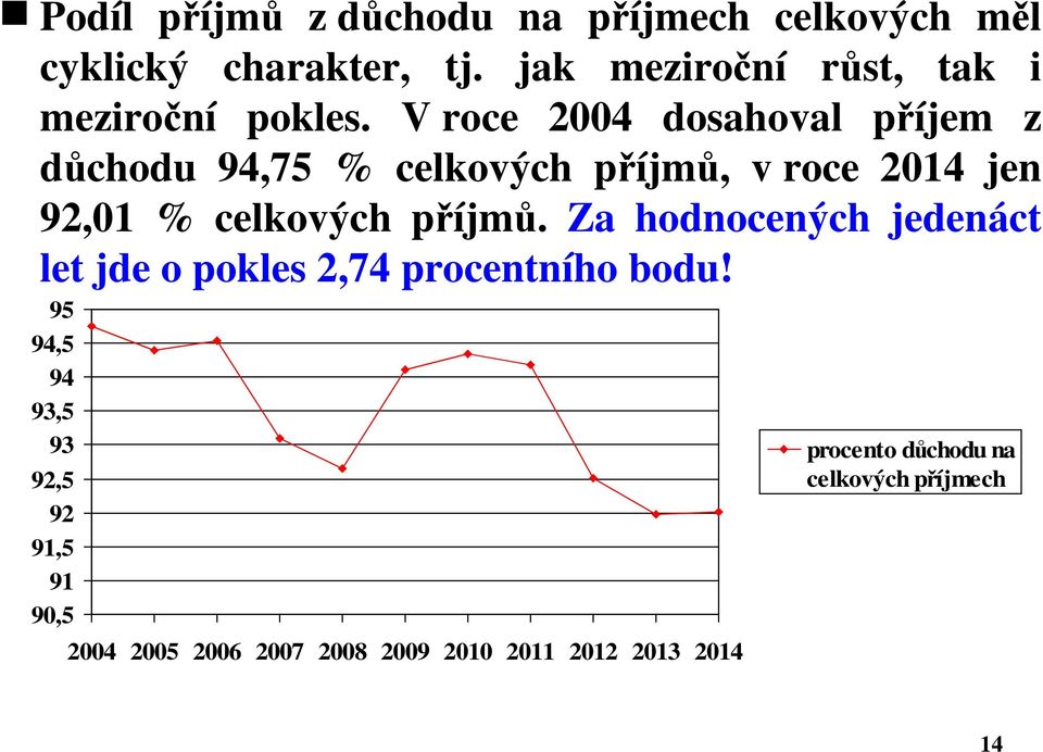 V roce 2004 dosahoval příjem z důchodu 94,75 % celkových příjmů, v roce 2014 jen 92,01 % celkových příjmů.