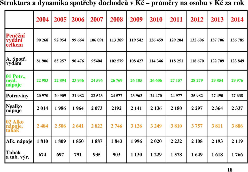 596 26 769 26 105 26 606 27 157 28 279 29 854 29 976 Potraviny 20 970 20 909 21 982 22 523 24 577 23 963 24 470 24 977 25 982 27 490 27 638 Nealko nápoje 02 Alko nápoje, tabák 2 014 1 986 1 964 2 073