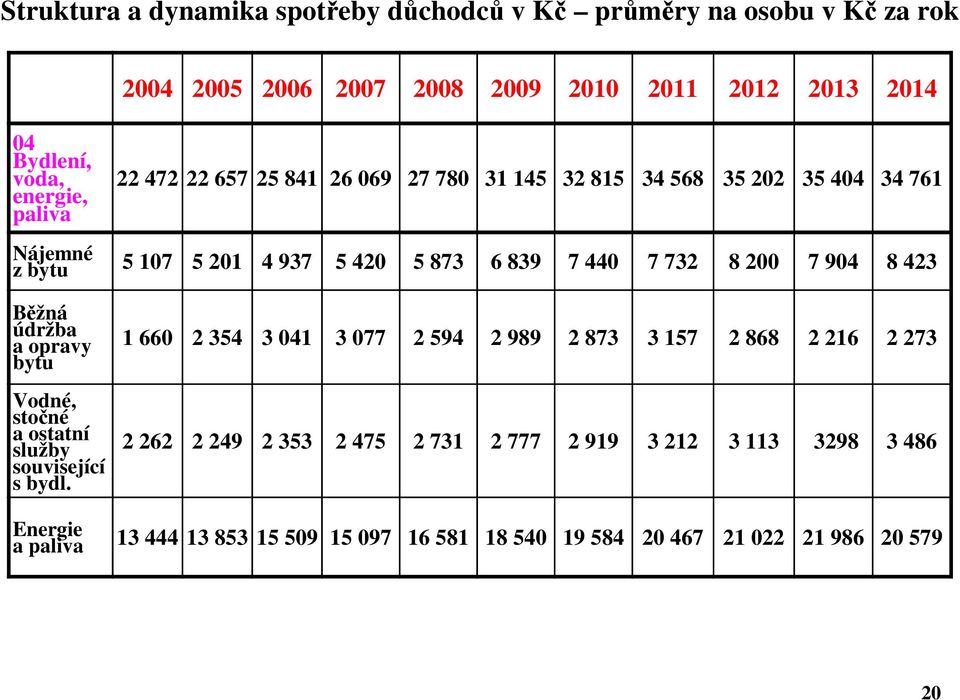 904 8 423 Běžná údržba a opravy bytu Vodné, stočné a ostatní služby související s bydl.