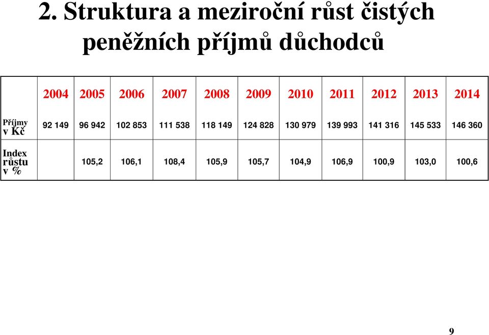 92 149 96 942 102 853 111 538 118 149 124 828 130 979 139 993 141 316 145