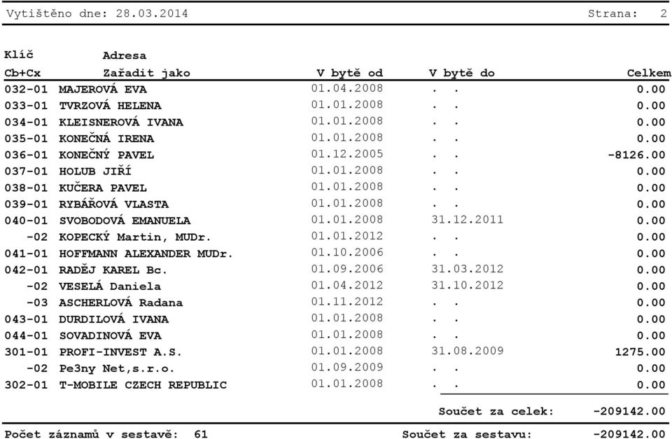 00 037-01 HOLUB JIŘÍ 038-01 KUČERA PAVEL 039-01 RYBÁŘOVÁ VLASTA 040-01 SVOBODOVÁ EMANUELA 01.01.2008 31.12.2011-02 KOPECKÝ Martin, MUDr. 01.01.2012.. 041-01 HOFFMANN ALEXANDER MUDr. 01.10.2006.