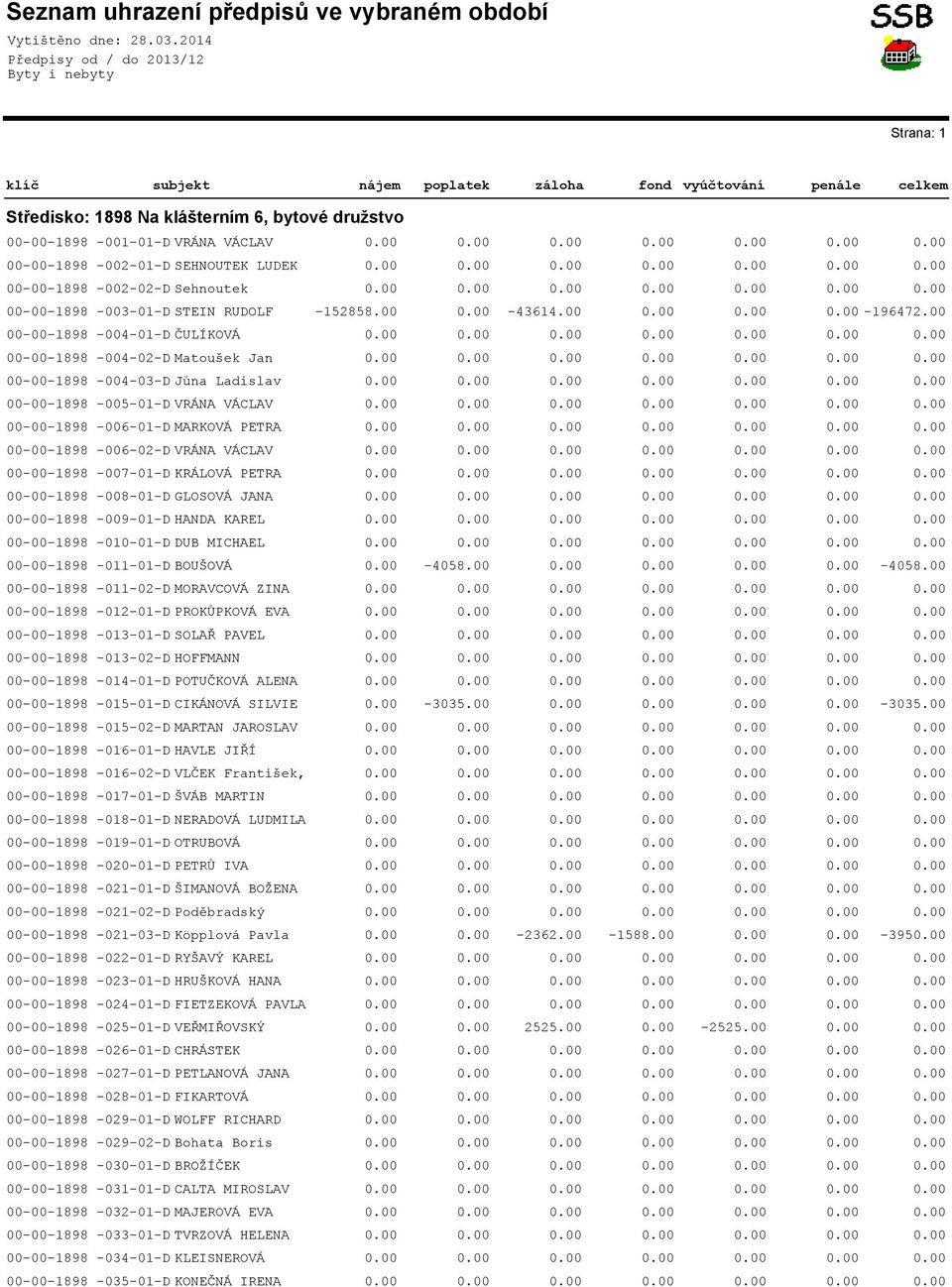 VÁCLAV 00-00-1898-002-01-D SEHNOUTEK LUDEK 00-00-1898-002-02-D Sehnoutek 00-00-1898-003-01-D STEIN RUDOLF -152858.00-43614.00-196472.