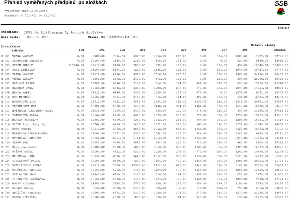 205 206 207 209 Předpis B 001 B 002 B 003 B 004 B 005 B 006 B 007 B 008 B 009 B 010 B 011 B 012 B 013 B 014 B 015 B 016 B 017 B 018 B 019 B 020 B 021 B 022 B 023 B 024 B 025 B 026 B 027 B 028 B 029 B