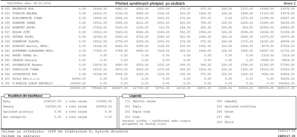 00 035 KONEČNÁ IRENA 19512.00 5508.00 4212.00 2052.00 42 78 324.00 2004.00 2169 56502.00 036 KONEČNÝ PAVEL 1752 510 216 516.00 144.00 492.00 324.00 624.00 2292 4980 037 HOLUB JIŘÍ 19512.