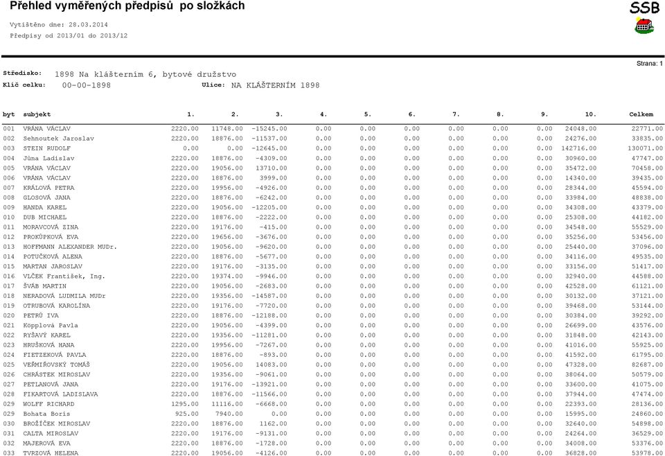 Celkem 001 002 003 004 005 006 007 008 009 010 011 012 013 014 015 016 017 018 019 020 021 022 023 024 025 026 027 028 029 029 030 031 032 033 VRÁNA VÁCLAV 222 11748.00-15245.00 24048.00 22771.