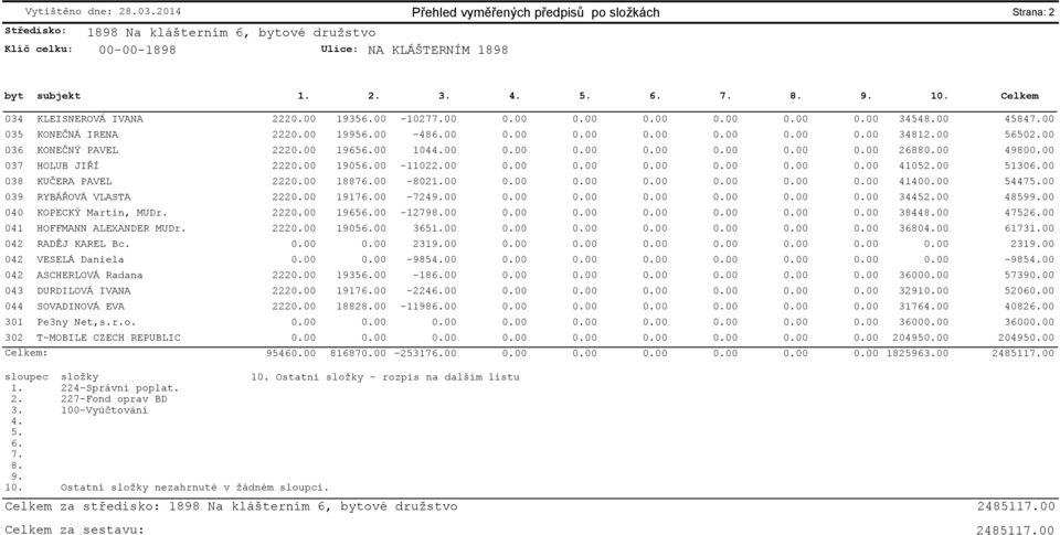 00 KONEČNÝ PAVEL 222 19656.00 1044.00 2688 4980 HOLUB JIŘÍ 222 19056.00-11022.00 41052.00 51306.00 KUČERA PAVEL 222 18876.00-8021.00 4140 54475.00 RYBÁŘOVÁ VLASTA 222 19176.00-7249.00 34452.00 48599.