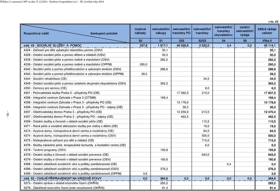 výdaje celkem 50 51 533 52/53 54 59 třída 5 odd.