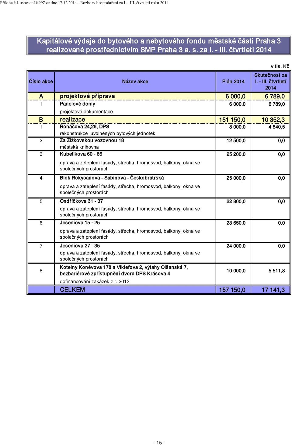 jednotek 2 Za Žižkovskou vozovnou 18 12 500,0 0,0 městská knihovna 3 Kubelíkova 60-66 25 200,0 0,0 oprava a zeteplení fasády, střecha, hromosvod, balkony, okna ve společných prostorách 4 Blok