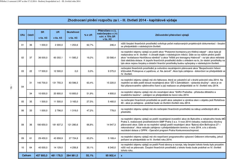 Kč v tis. Kč 01 36 1 000,0 2 000,0 1 253,6 62,7% 246,4 nižší čerpání finančních prostředků ovlivňuje počet realizovaných projektových dokumentací - čerpání se předpokládá v následujícím čtvrtletí.