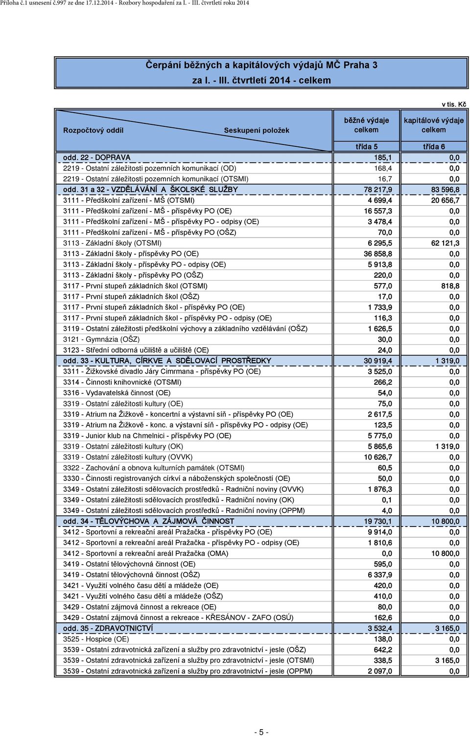 31 a 32 - VZDĚLÁVÁNÍ A ŠKOLSKÉ SLUŽBY 78 217,9 83 596,8 3111 - Předškolní zařízení - MŠ (OTSMI) 4 699,4 20 656,7 3111 - Předškolní zařízení - MŠ - příspěvky PO (OE) 16 557,3 0,0 3111 - Předškolní