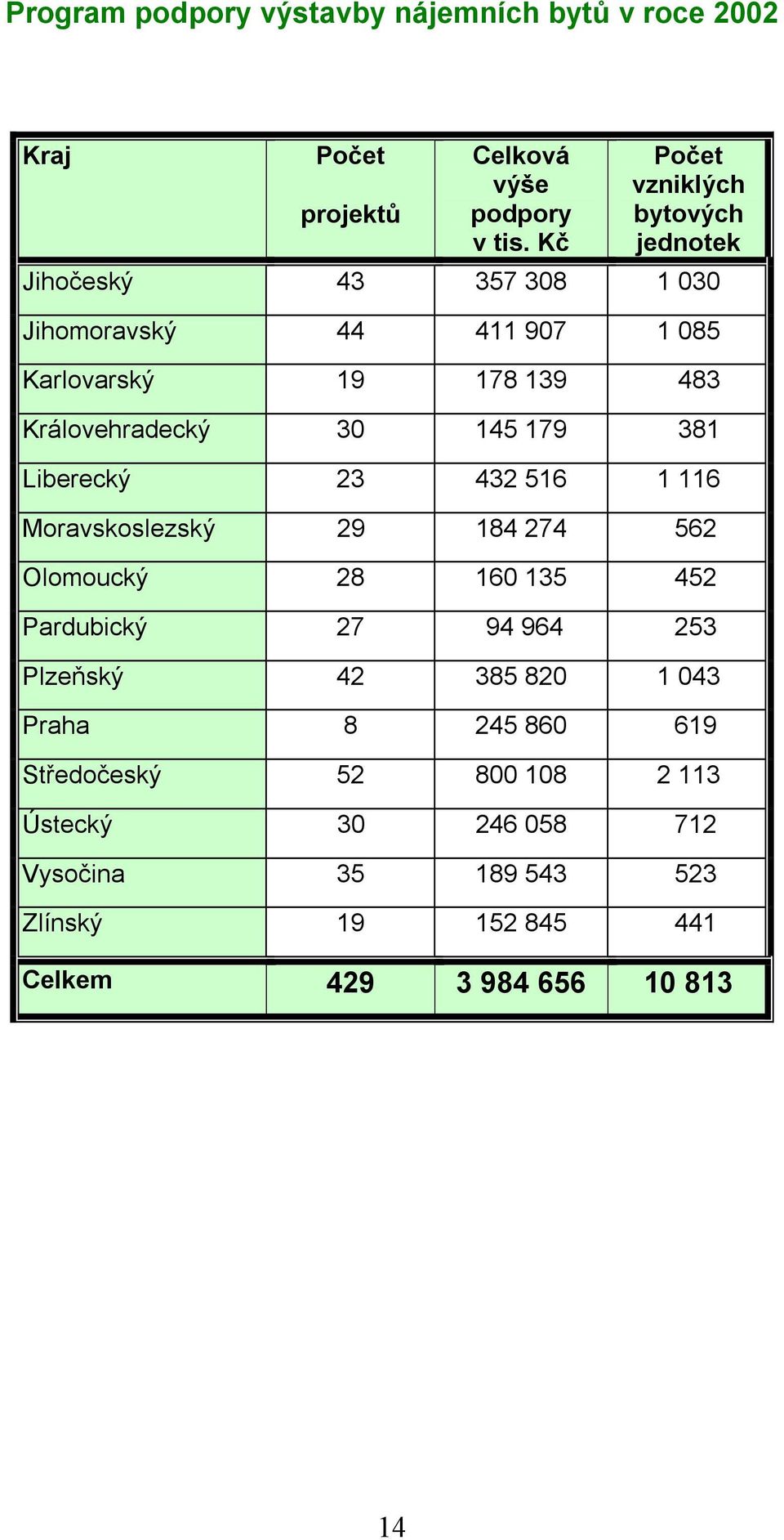 Královehradecký 30 145 179 381 Liberecký 23 432 516 1 116 Moravskoslezský 29 184 274 562 Olomoucký 28 160 135 452 Pardubický 27 94