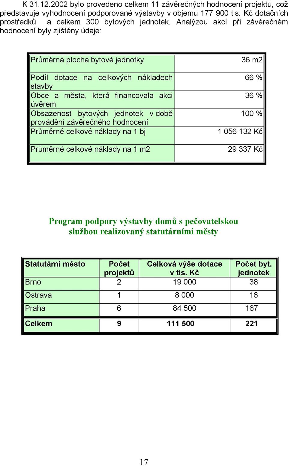 jednotek v době provádění závěrečného hodnocení Průměrné celkové náklady na 1 bj Průměrné celkové náklady na 1 m2 36 m2 66 % 36 % 100 % 1 056 132 Kč 29 337 Kč Program podpory výstavby domů s