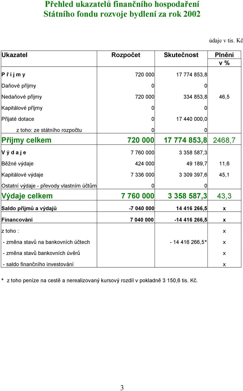 státního rozpočtu 0 0 Příjmy celkem 720 000 17 774 853,8 2468,7 V ý d a j e 7 760 000 3 358 587,3 Běžné výdaje 424 000 49 189,7 11,6 Kapitálové výdaje 7 336 000 3 309 397,6 45,1 Ostatní výdaje -