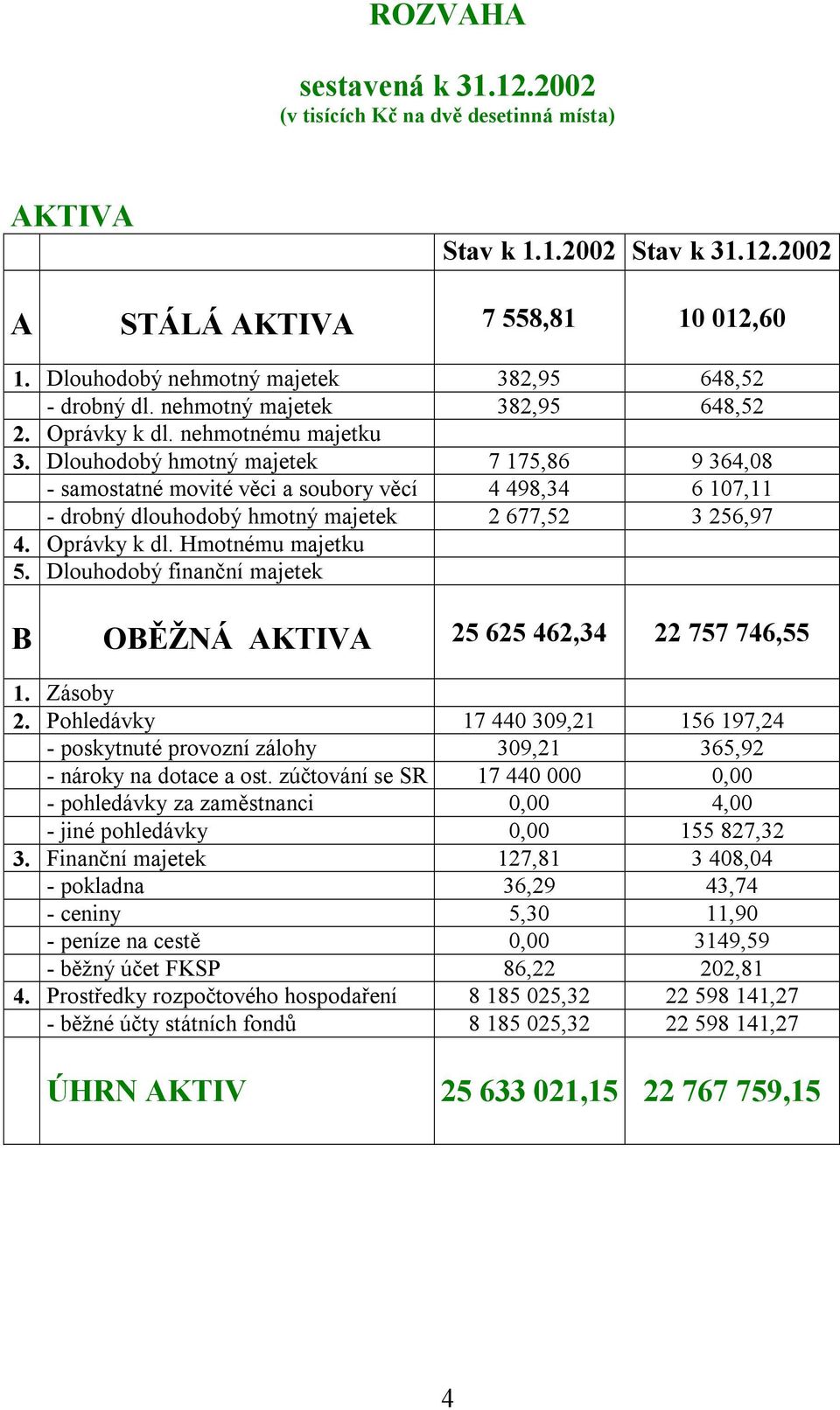 Dlouhodobý hmotný majetek 7 175,86 9 364,08 - samostatné movité věci a soubory věcí 4 498,34 6 107,11 - drobný dlouhodobý hmotný majetek 2 677,52 3 256,97 4. Oprávky k dl. Hmotnému majetku 5.