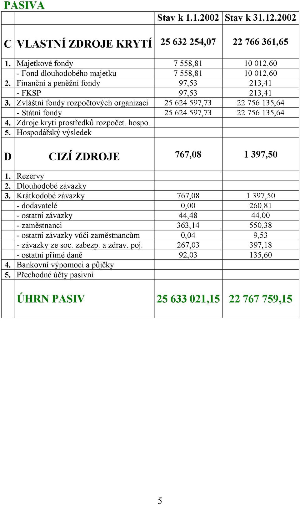 Zdroje krytí prostředků rozpočet. hospo. 5. Hospodářský výsledek D CIZÍ ZDROJE 767,08 1 397,50 1. Rezervy 2. Dlouhodobé závazky 3.