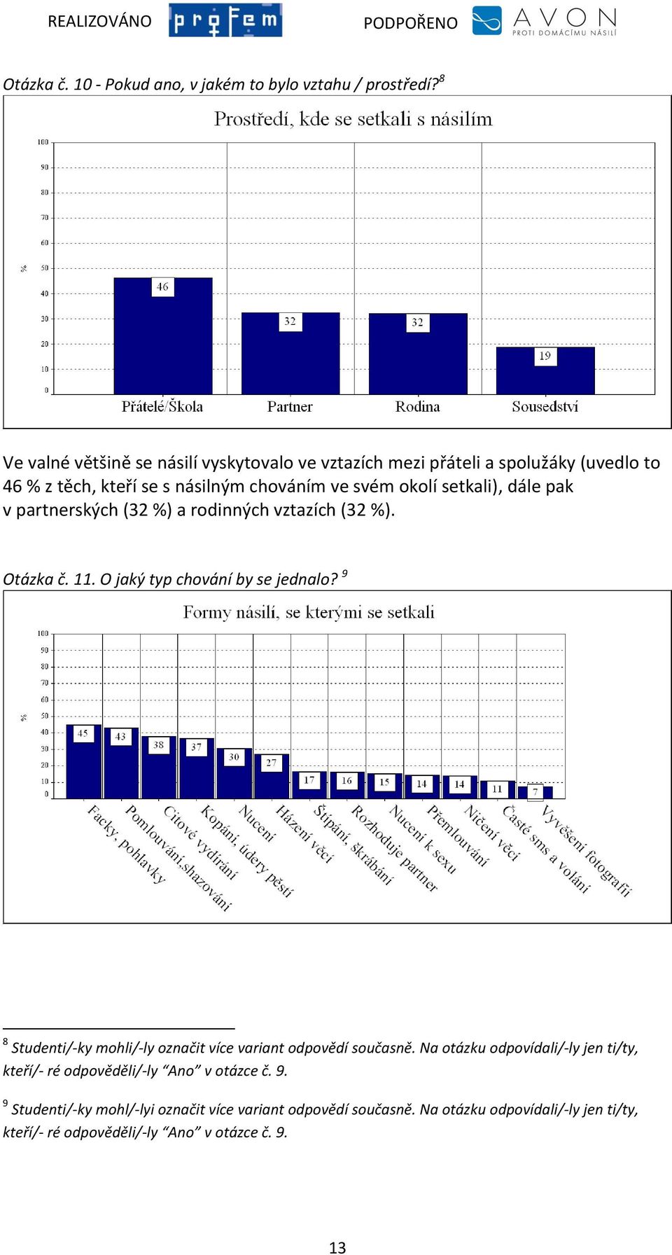 dále pak v partnerských (32 %) a rodinných vztazích (32 %). Otázka č. 11. O jaký typ chování by se jednalo?