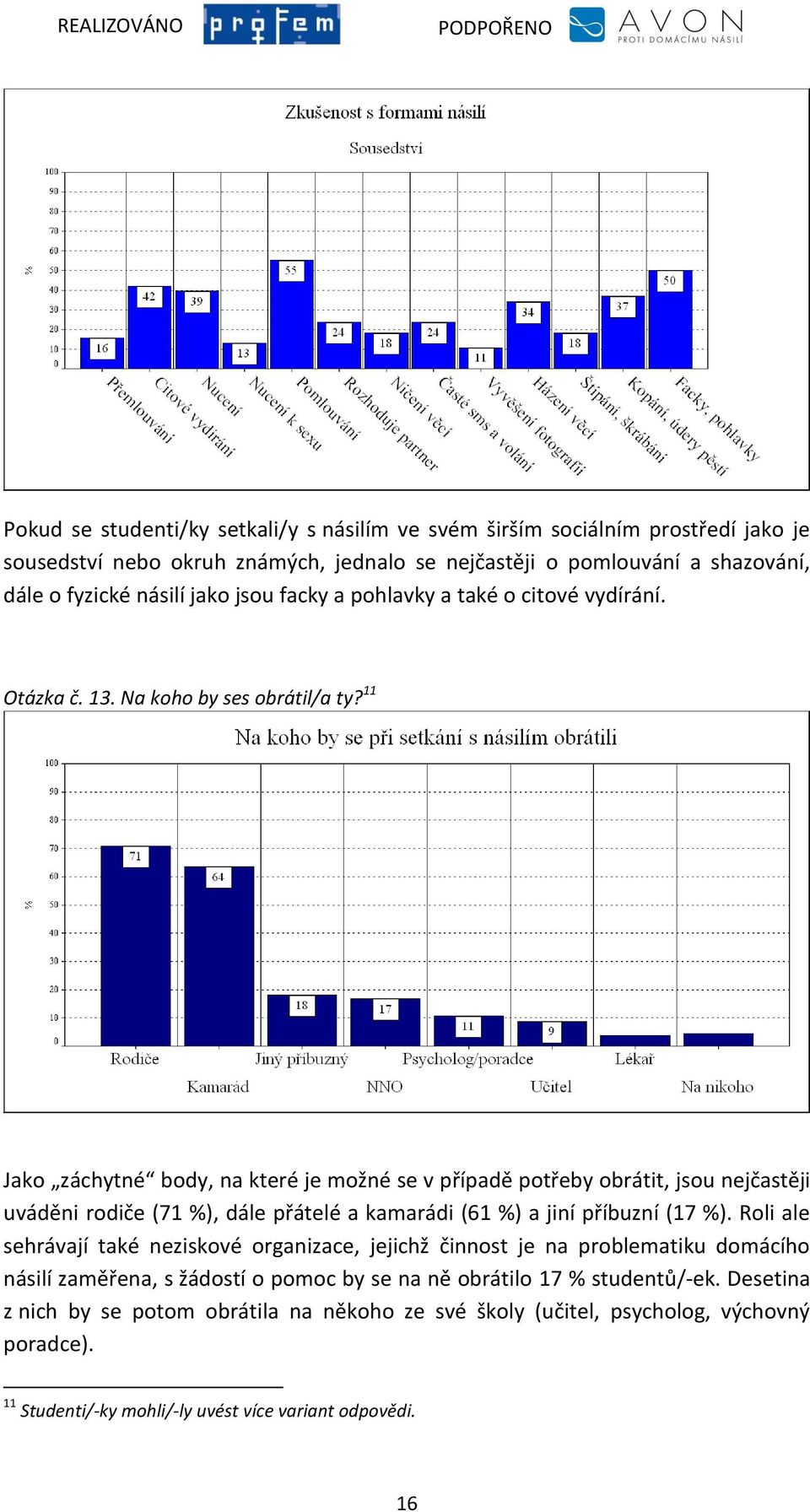 11 Jako záchytné body, na které je možné se v případě potřeby obrátit, jsou nejčastěji uváděni rodiče (71 %), dále přátelé a kamarádi (61 %) a jiní příbuzní (17 %).